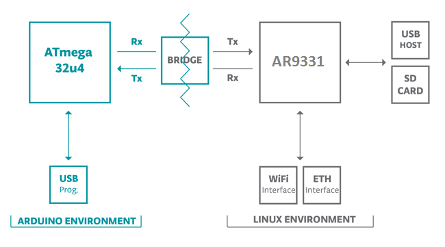 Iduino Yun Bridge.png